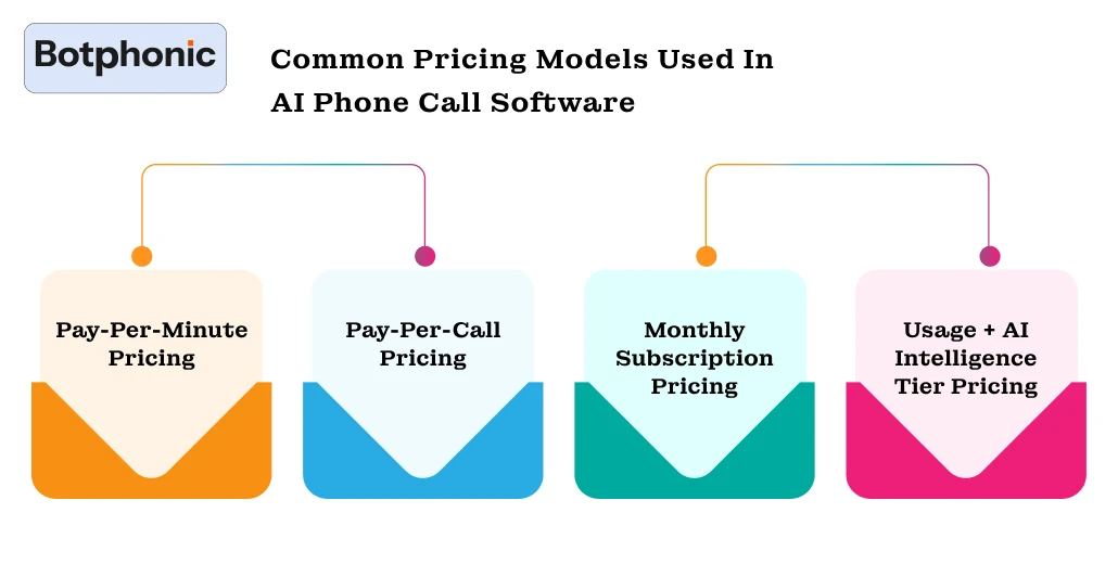 Common Pricing Models Used In AI Phone Call Software Botphonic