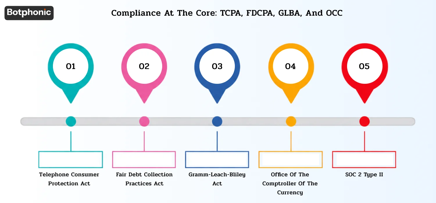 Compliance At The Core TCPA, FDCPA, GLBA, And OCC Botphonic
