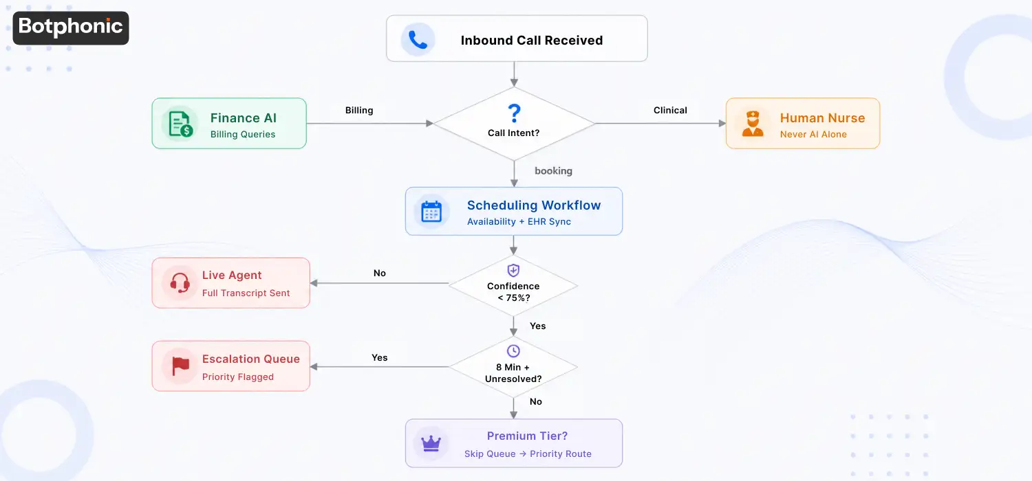 Conditional Routing  The Decision Engine Botphonic