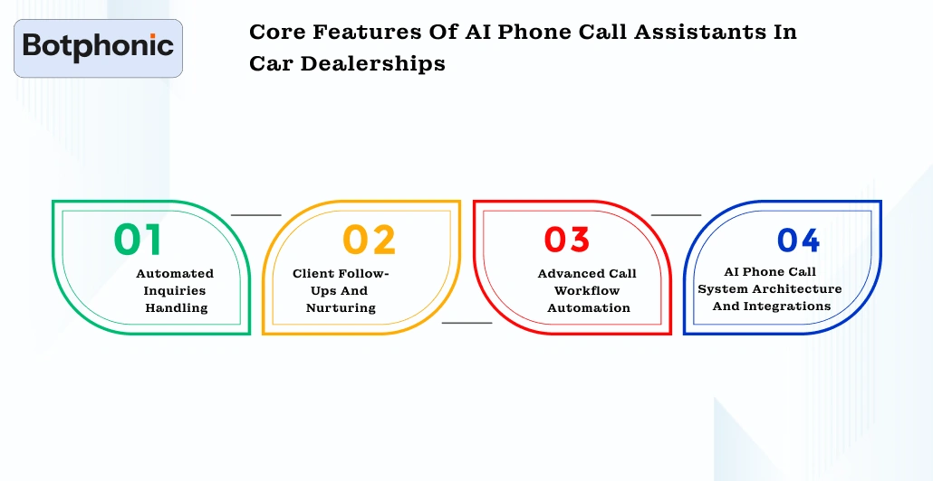 Core Features Of AI Phone Call Assistants In Car Dealerships Botphonic