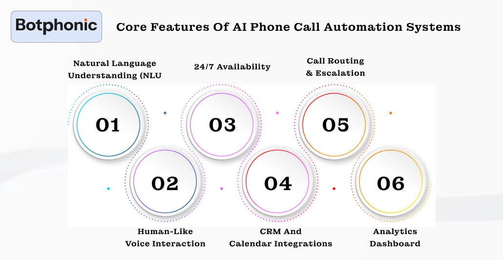 Core Features Of AI Phone Call Automation Systems Botphonic