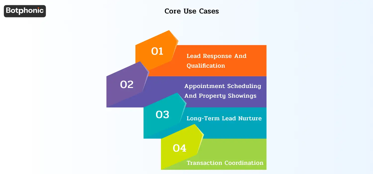 Key AI call center use cases for realtors including lead response and qualification, appointment scheduling, long-term nurturing, and transaction coordination.