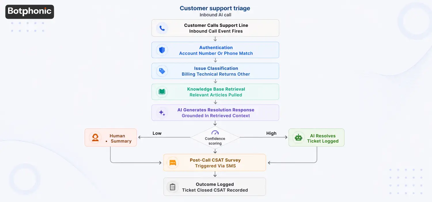 Customer Support Triage (Inbound AI Call) Botphonic