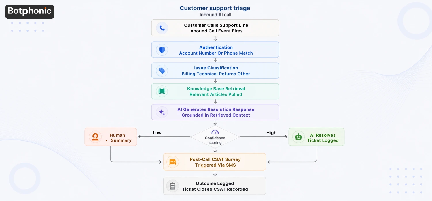 Customer Support Triage (Inbound AI Call) Botphonic
