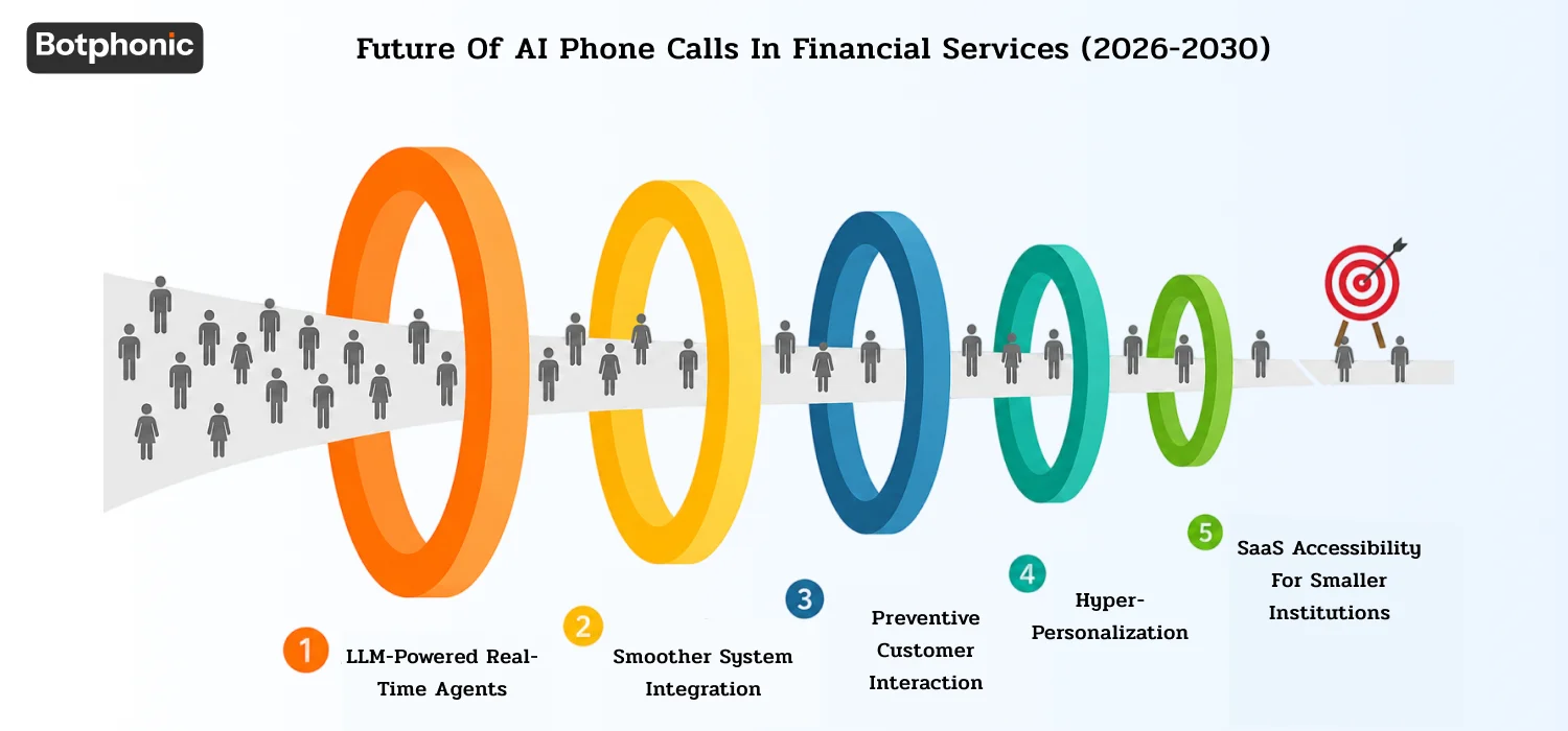 Future Of AI Phone Calls In Financial Services (2026 2030) Botphonic