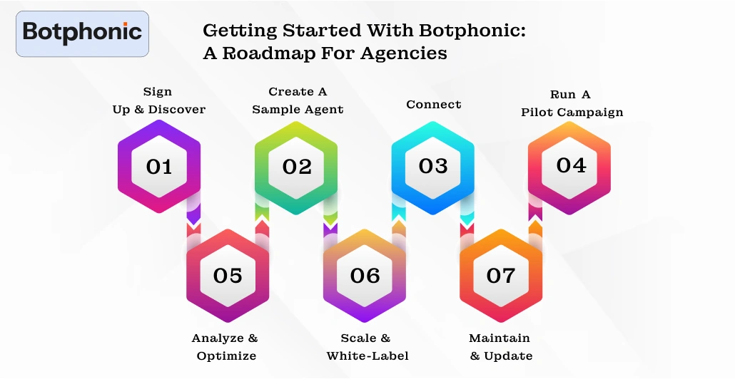 Getting Started With Botphonic.ai  A Roadmap For Agencies Botphonc