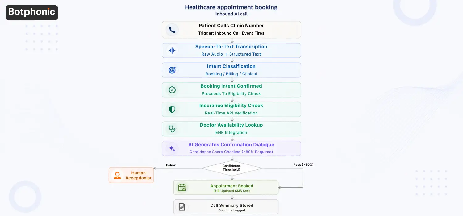 Healthcare Appointment Booking Inbond AI Call Botphonic