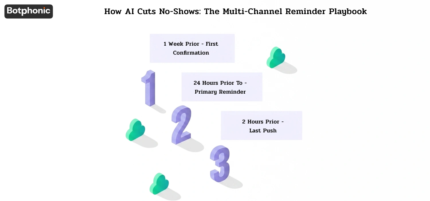 How AI Cuts No Shows The Multi Channel Reminder Playbook Botphonic
