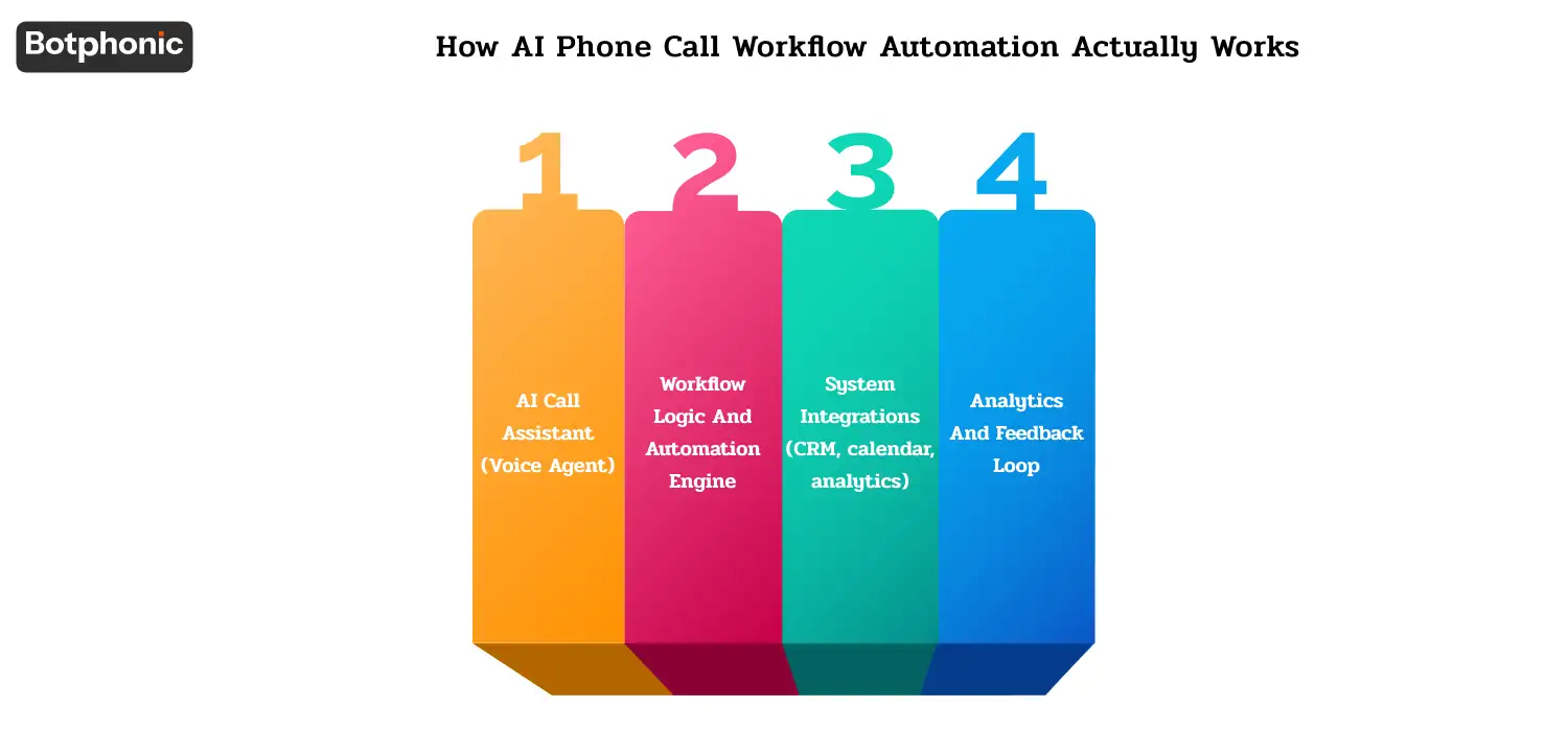 AI call workflow showing voice assistant, automation engine, CRM integrations, and analytics feedback loop.