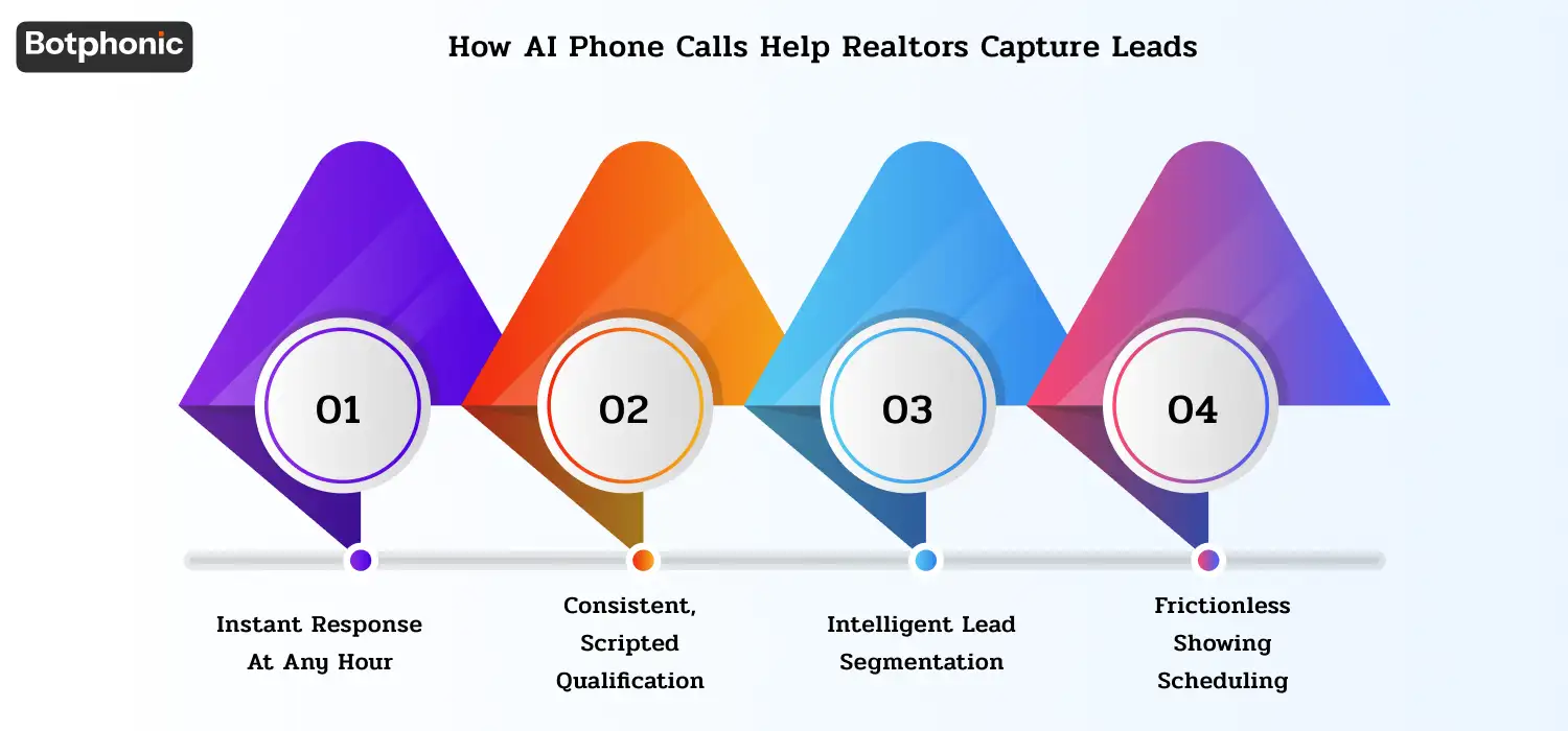 How AI phone calls help realtors capture leads through instant responses, consistent qualification, smart lead segmentation, automated showing scheduling, and long-term lead nurturing.