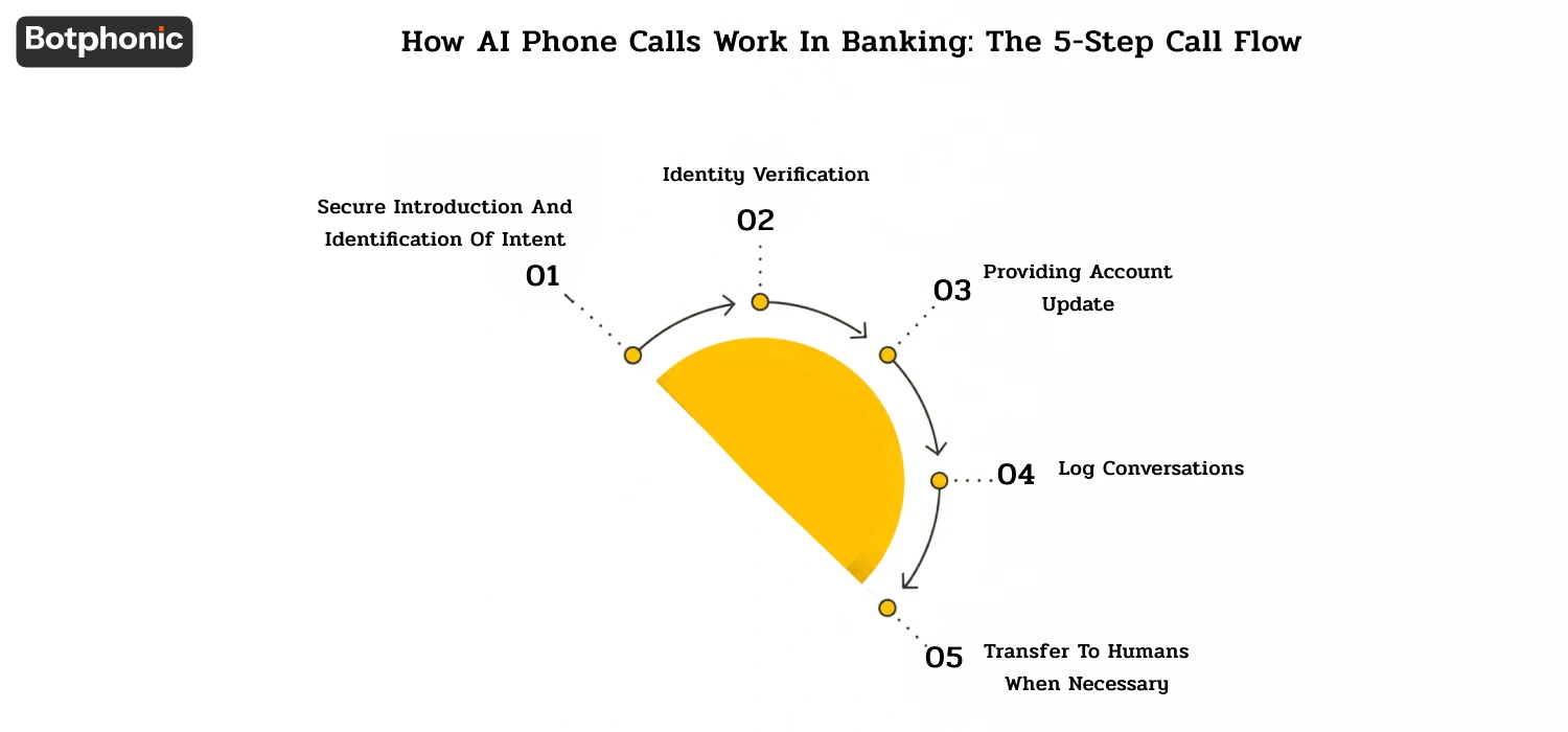 How AI Phone Calls Work In Banking The 5 Step Call Flow Botphonic