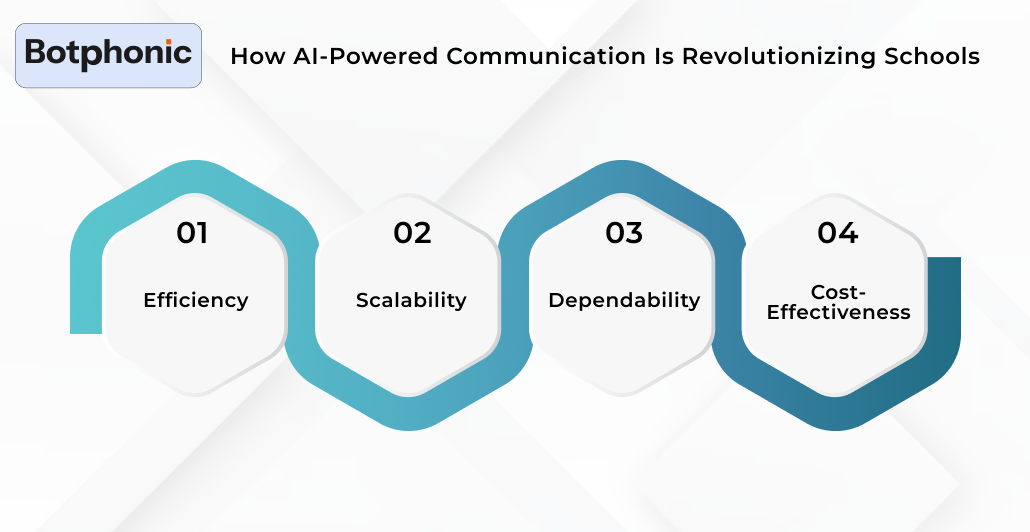 How AI Powered Communication Is Revolutionizing Schools Botphonic