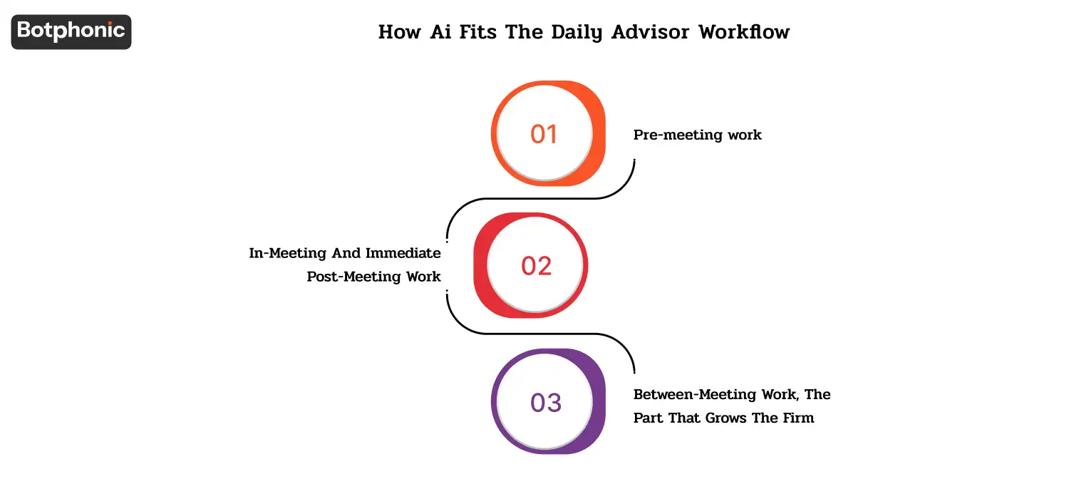 Workflow chart showing how AI supports financial advisors through pre-meeting tasks, meeting documentation, CRM updates, compliance records, and ongoing client outreach, helping advisors scale from about 100 to 140–160 households.