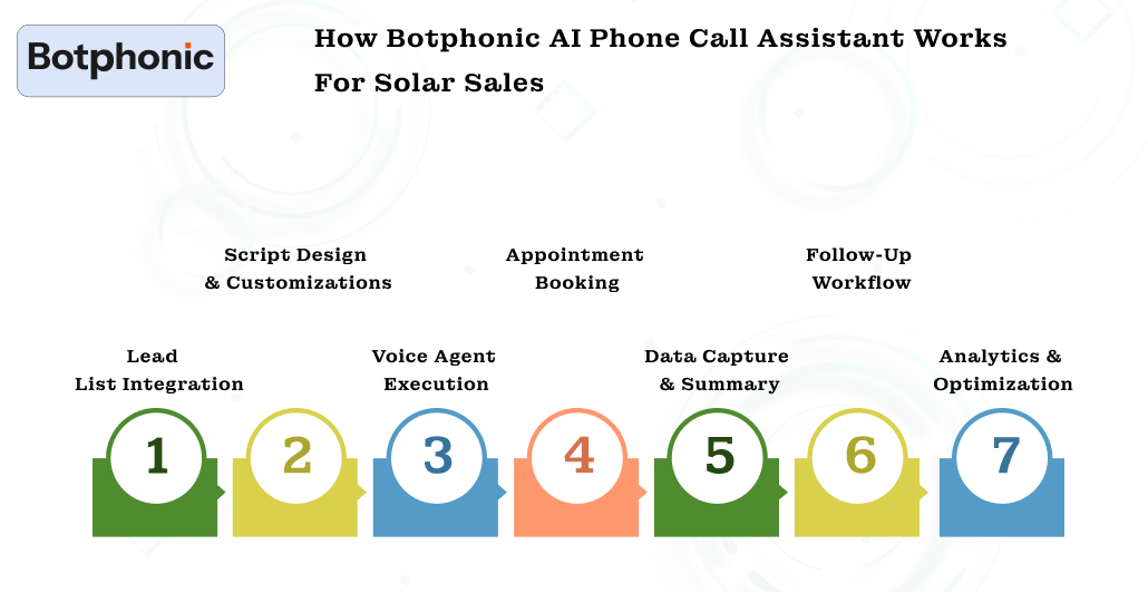 How Botphonic AI Phone Call Assistant Works For Solar Sales Botphonic