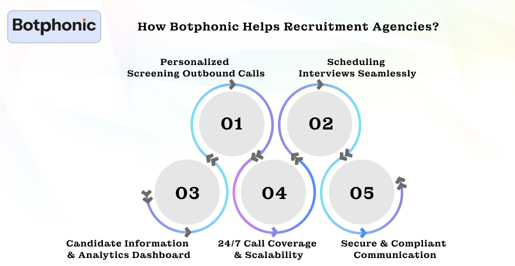 How Botphonic Helps Recruitment Agencies  Botphonic