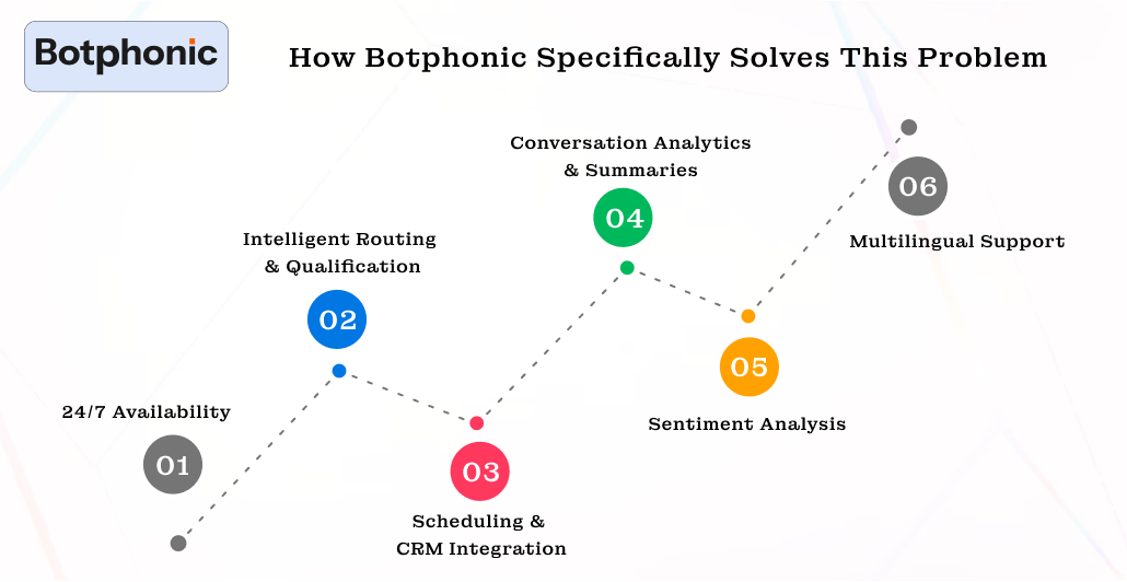 How Botphonic Specifically Solves This Problem Botphonic