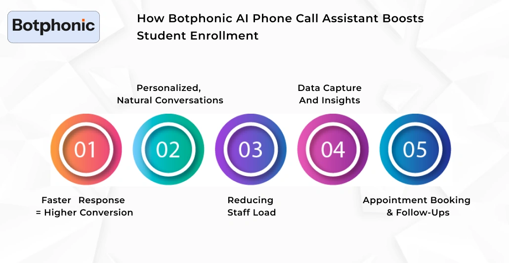 How Botphonic’s AI Phone Call Assistant Boosts Student Enrollment Botphonic