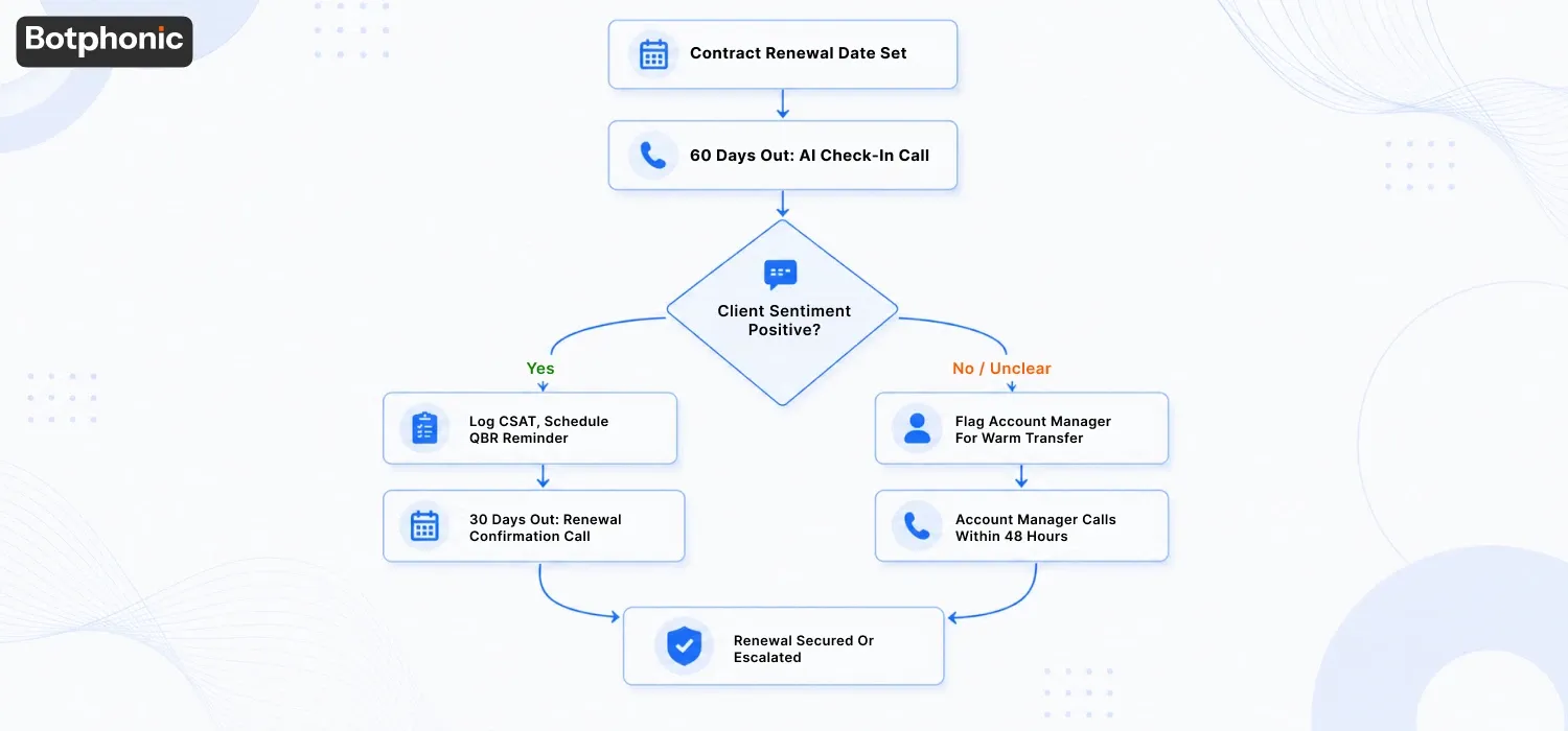 How Does An AI Phone Agent Manage Renewals And QBR Follow Ups Botphonic