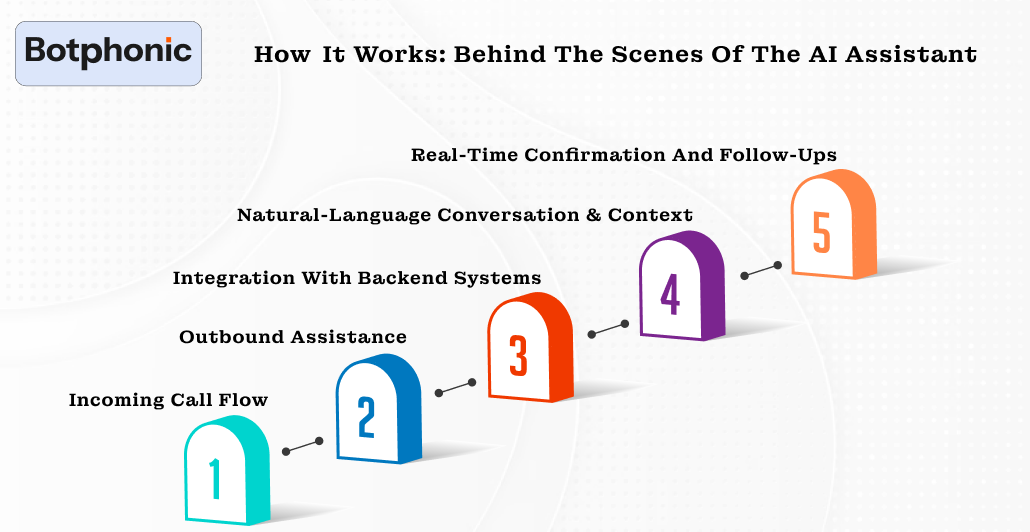 How It Works  Behind The Scenes Of The AI Assistant Botphonic