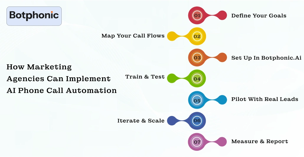 How Marketing Agencies Can Implement AI Phone Call Automation Botphonic