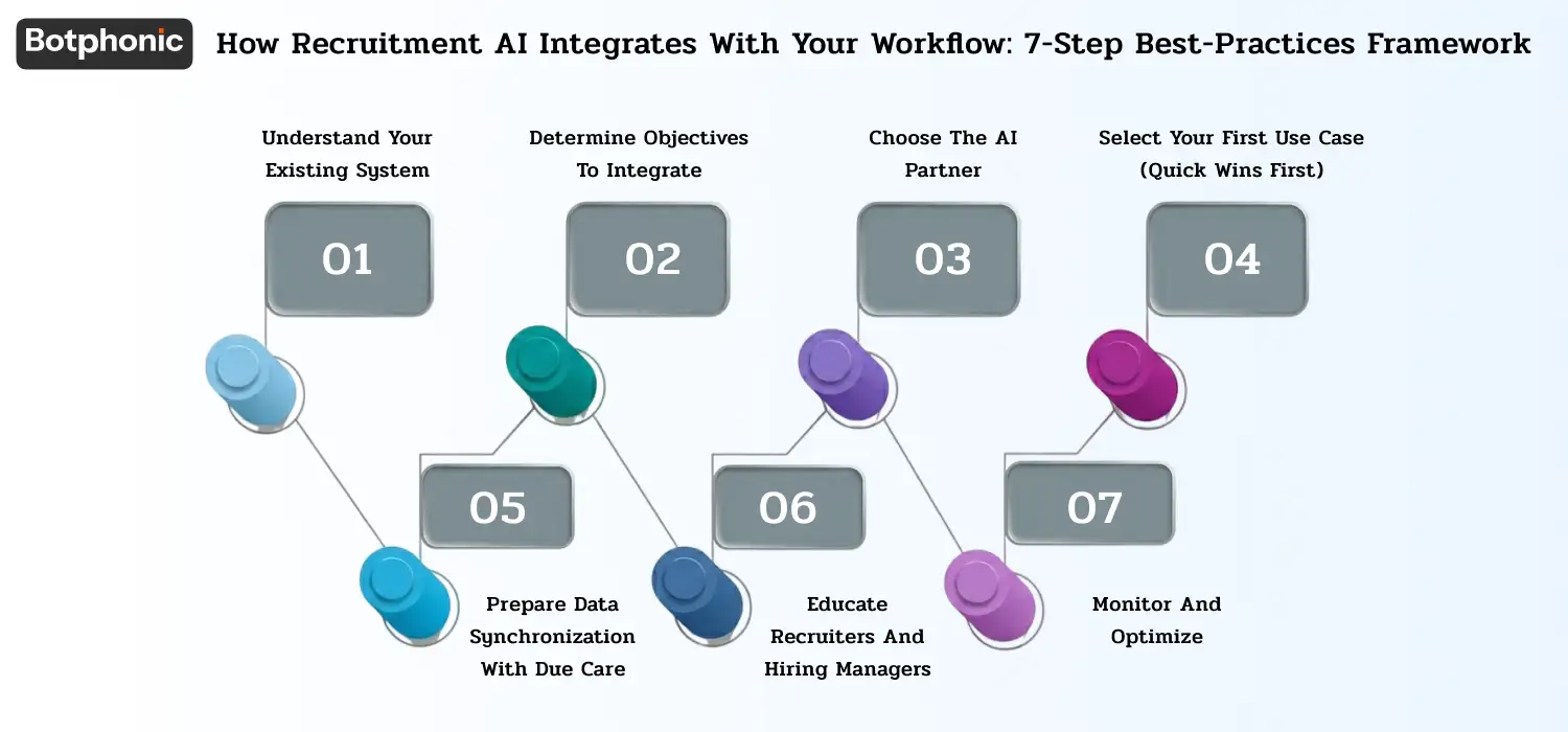 7-step AI adoption process covering system review, goal setting, vendor choice, rollout, integration, training, and optimization