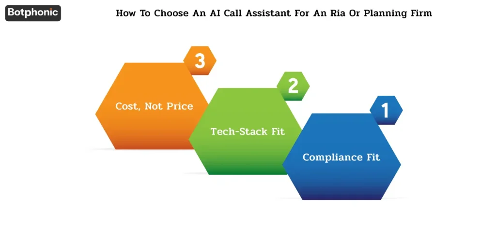 Guide explaining how RIAs and planning firms should evaluate AI call assistants based on compliance requirements, advisor-tech integrations, and total ROI including saved advisor time, compliance risk reduction, and captured client revenue.