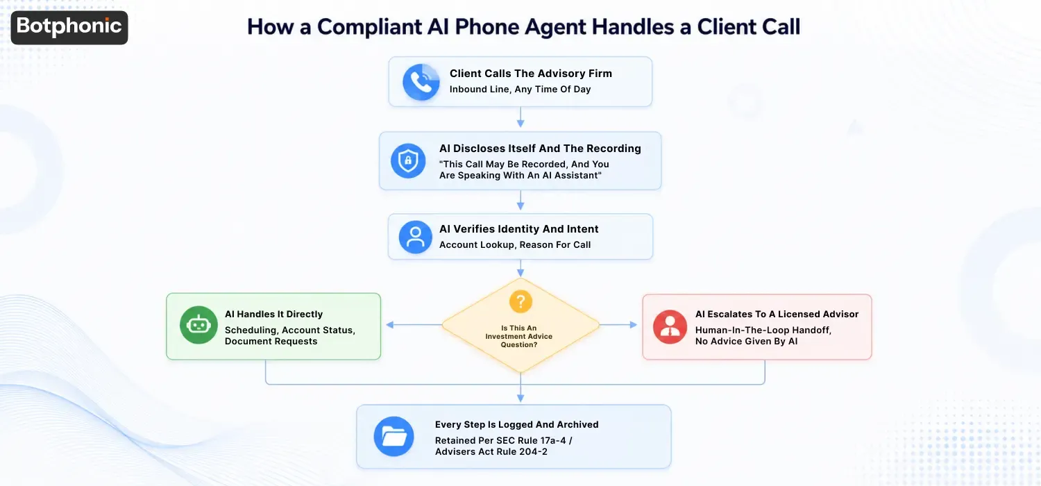 Flowchart showing how a compliant AI phone agent for financial advisors handles a client call, from disclosure through human escalation and archiving