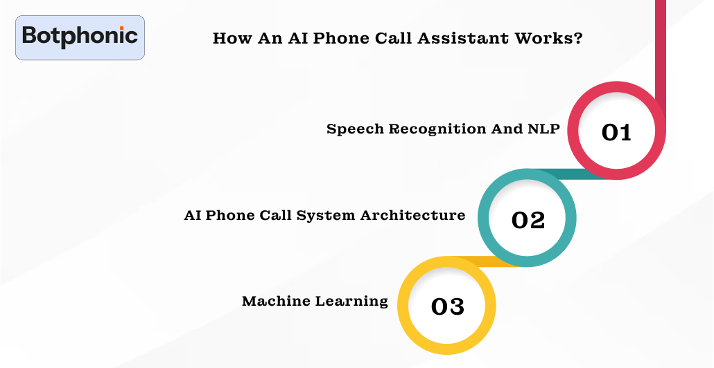 How An AI Phone Call Assistant Works  Botphonic