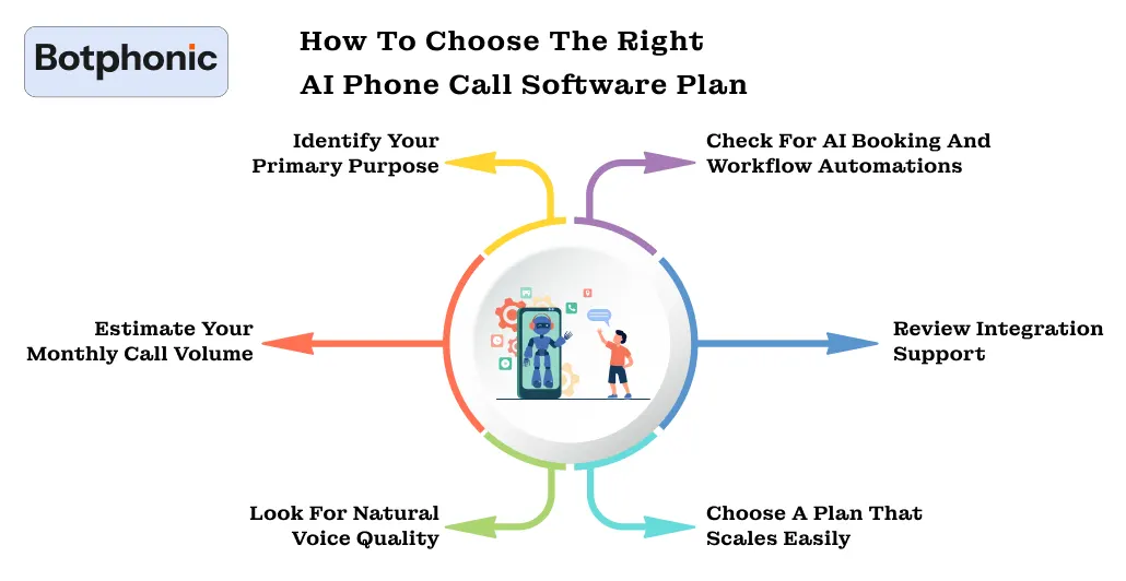 How To Choose The Right AI Phone Call Software Plan