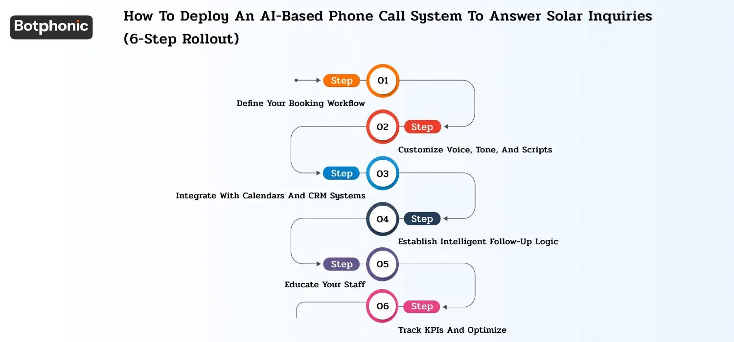 Six-step process to launch an AI phone system for solar inquiries, including workflow mapping, script setup, CRM integration, follow-up automation, staff training, and KPI tracking.