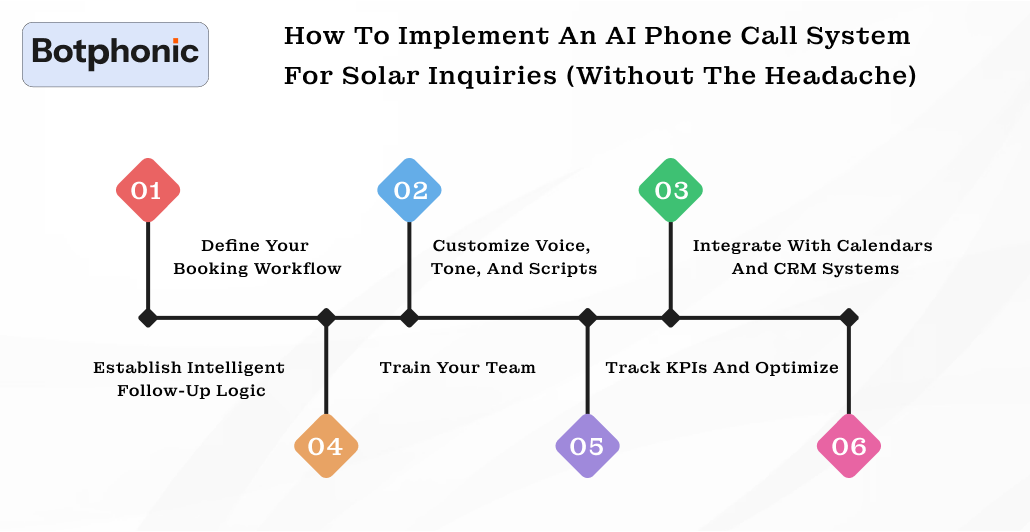 How To Implement An AI Phone Call System For Solar Inquiries (Without The Headache) Botphonic