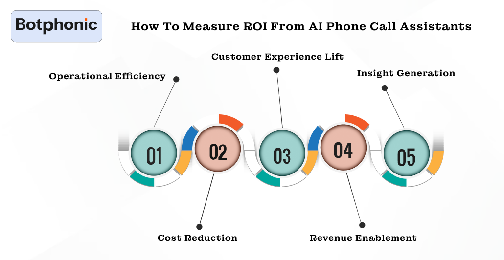 How To Measure ROI From AI Phone Call Assistants Botphonic