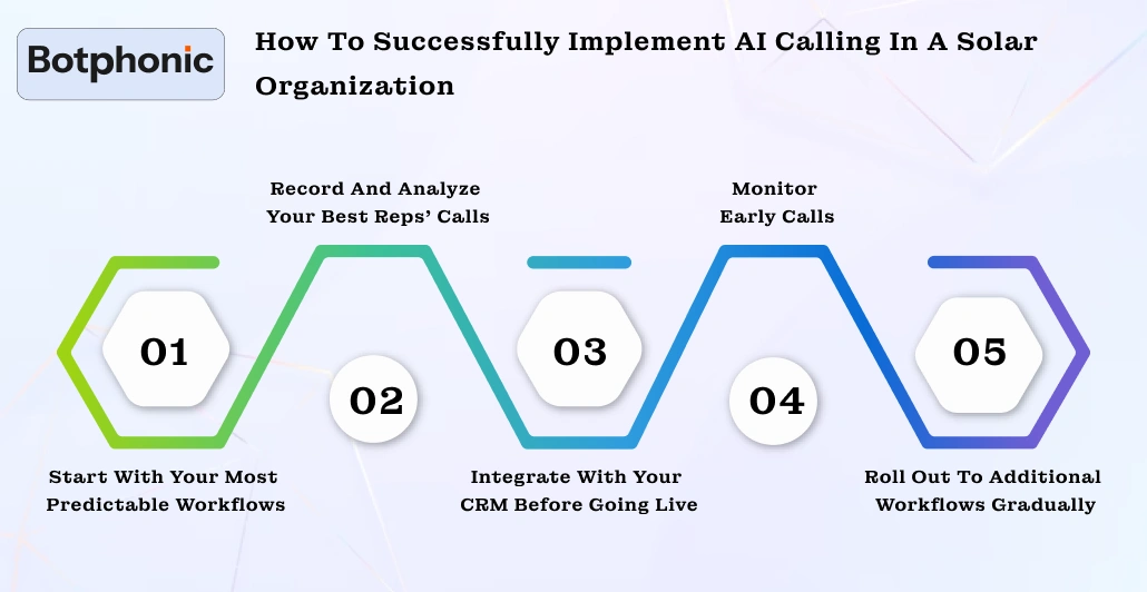 How To Successfully Implement AI Calling In A Solar Organization Botphonic