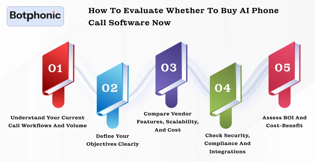 How To Evaluate Whether To Buy AI Phone Call Software Now Botphonic