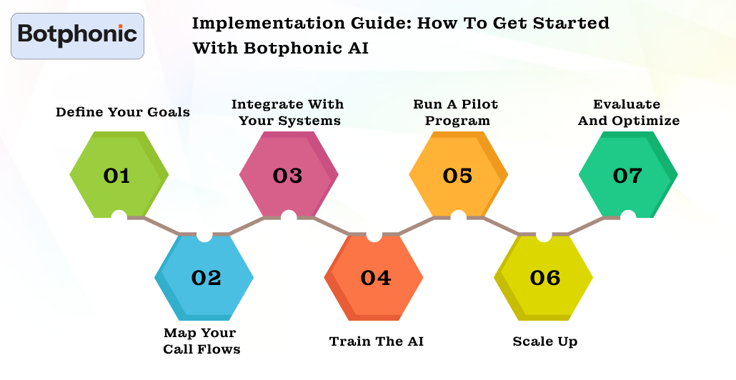 Implementation Guide  How To Get Started With Botphonic AI Botphonic