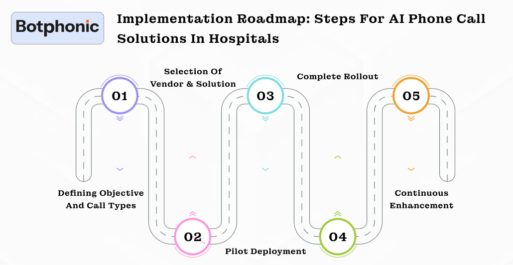 Implementation Roadmap  Steps For AI Phone Call Solutions In Hospitals Botphonic