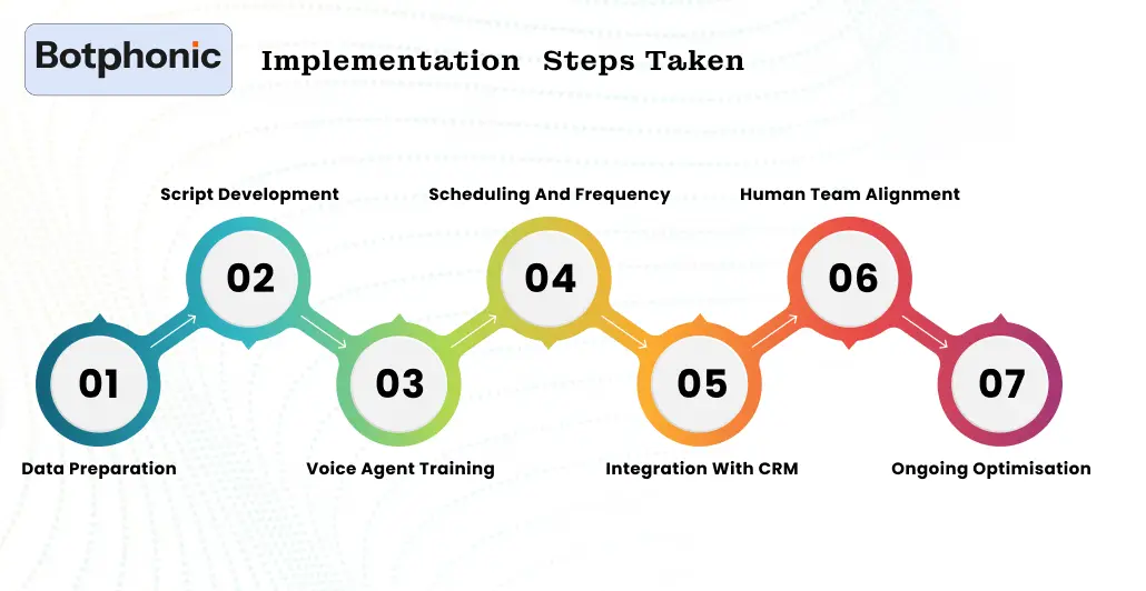 Implementation Steps Taken Botphonic