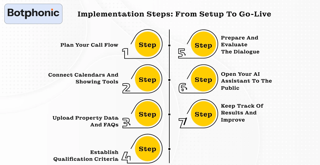 Implementation Steps  From Setup To Go Live Botphonic