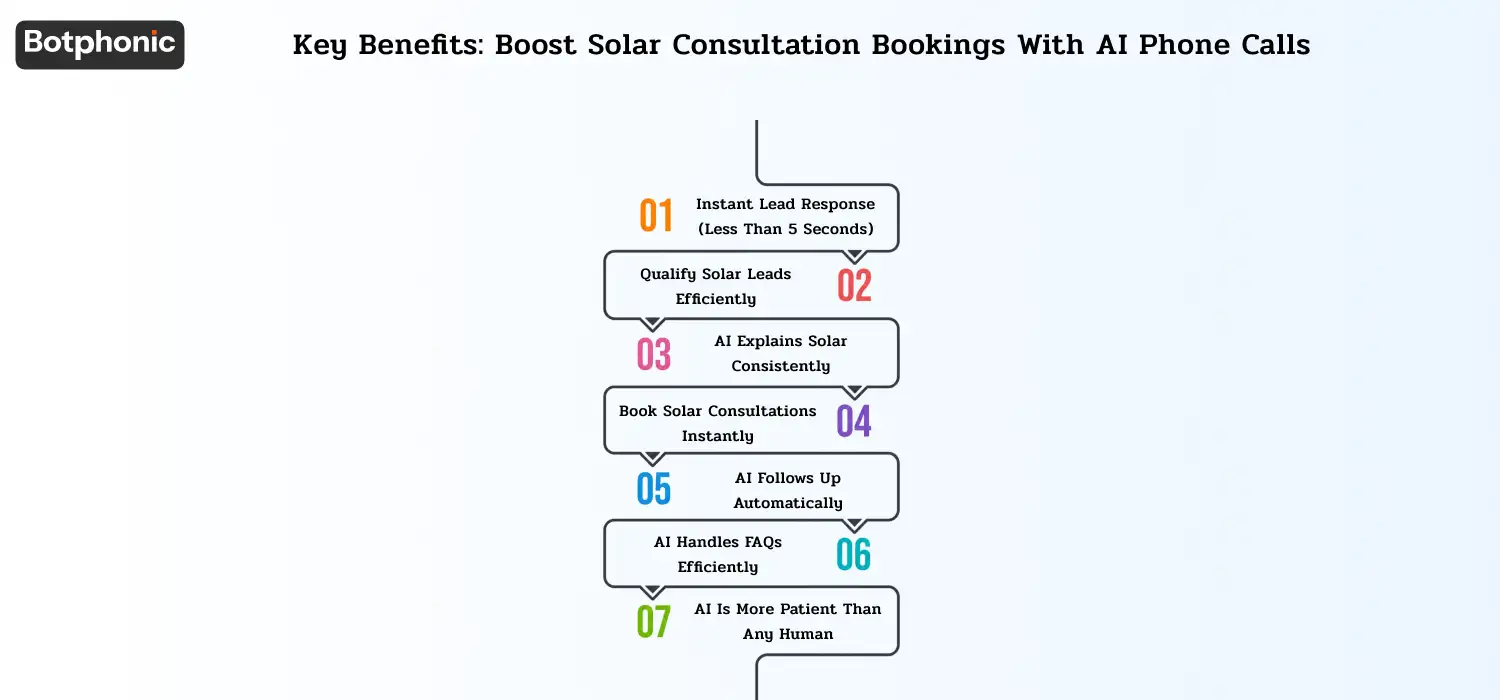 AI phone assistants increase solar bookings through instant responses, lead qualification, consistent answers, real-time scheduling, automated follow-ups, FAQ handling, and patient interactions.