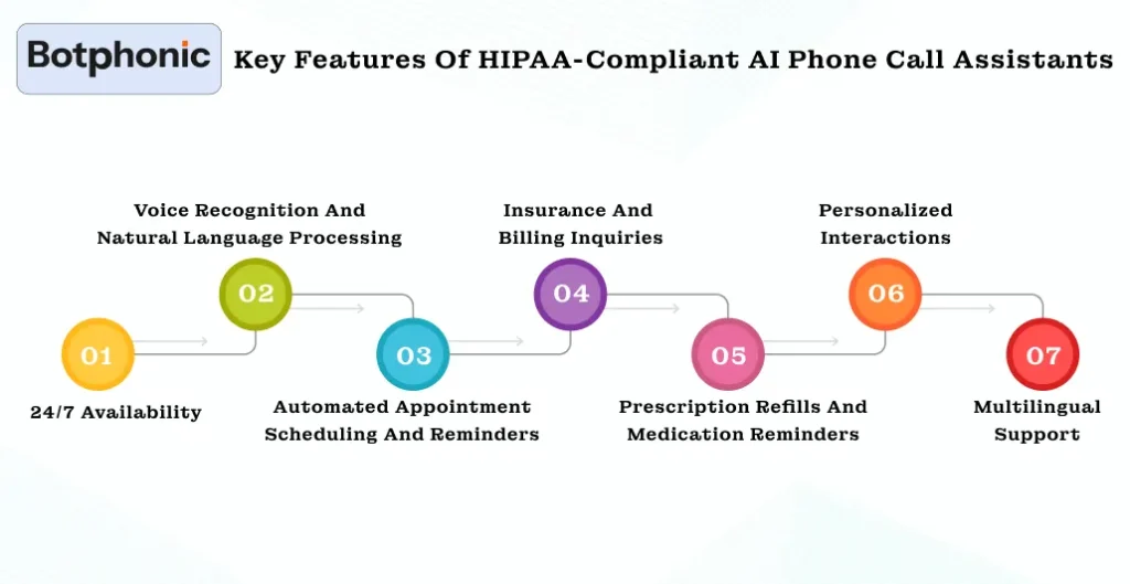 Key Features Of HIPAA Compliant AI Phone Call Assistants Botphonic