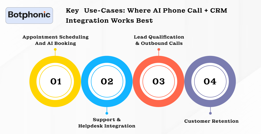 Key Use Cases  Where AI Phone Call + CRM Integration Works Best Botphonic