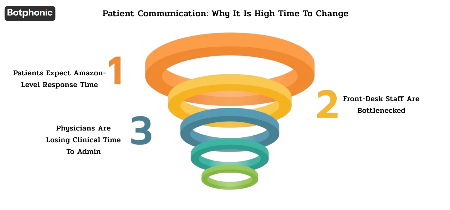 Patient Communication Why It Is High Time To Change Botphonic
