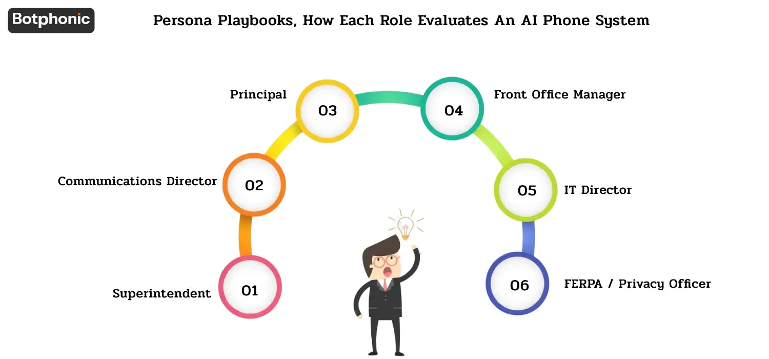 Persona-based evaluation guide for AI school phone systems, showing how superintendents, principals, communications leaders, front office managers, IT directors, and privacy officers assess compliance, parent communication, security, workflow, and operational risks.