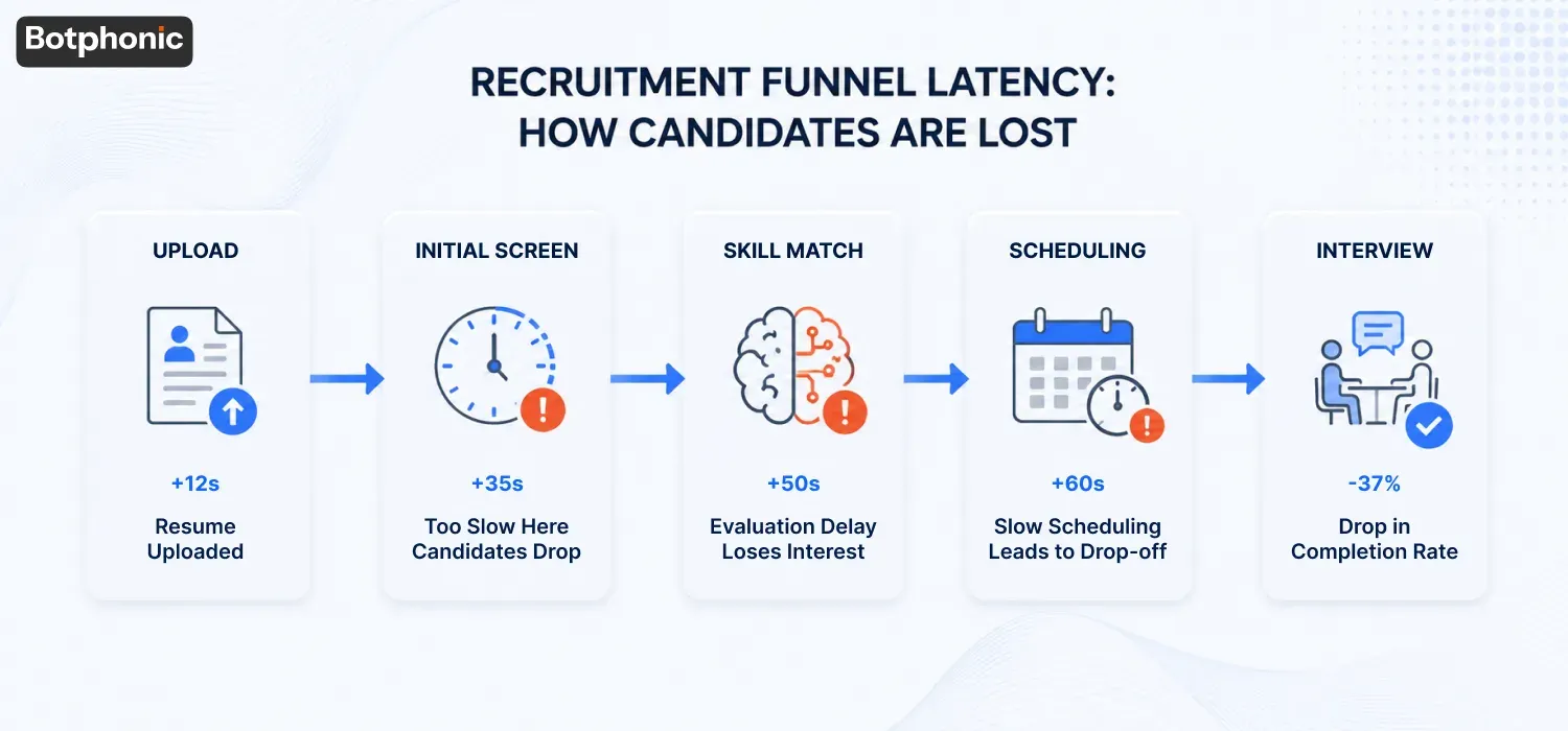 Recruitment funnel flowchart illustrating candidate drop-off rates from application to interview with key latency metrics.