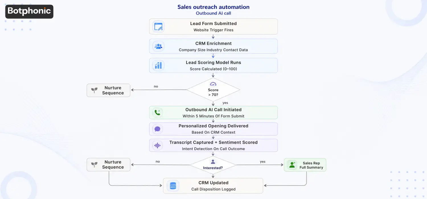 Sales Outreach Automation (Outbound AI Call) Botphonic