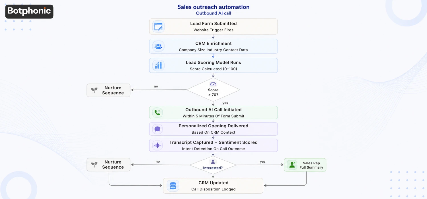 Sales Outreach Automation (Outbound AI Call) Botphonic
