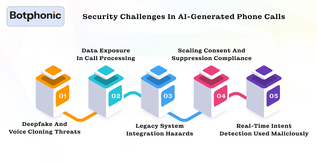 Security Challenges In AI Generated Phone Calls Botphonic