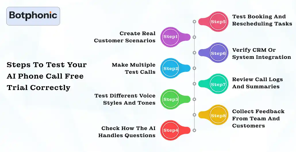 Steps To Test Your AI Phone Call Free Trial Correctly Botphonic