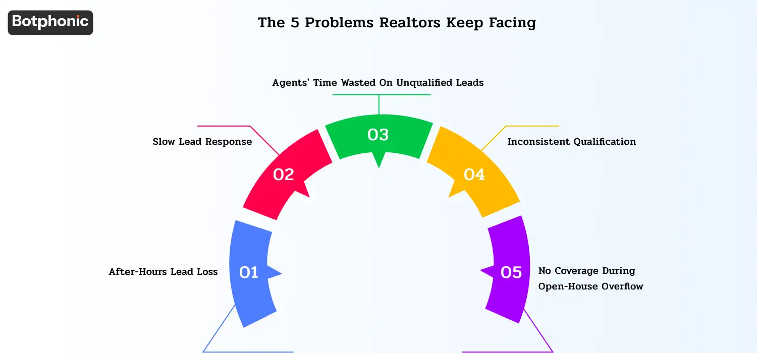 Five common realtor challenges: missed after-hours leads, slow response times, wasted time on unqualified prospects, inconsistent lead qualification, and lack of coverage during busy periods like open houses.