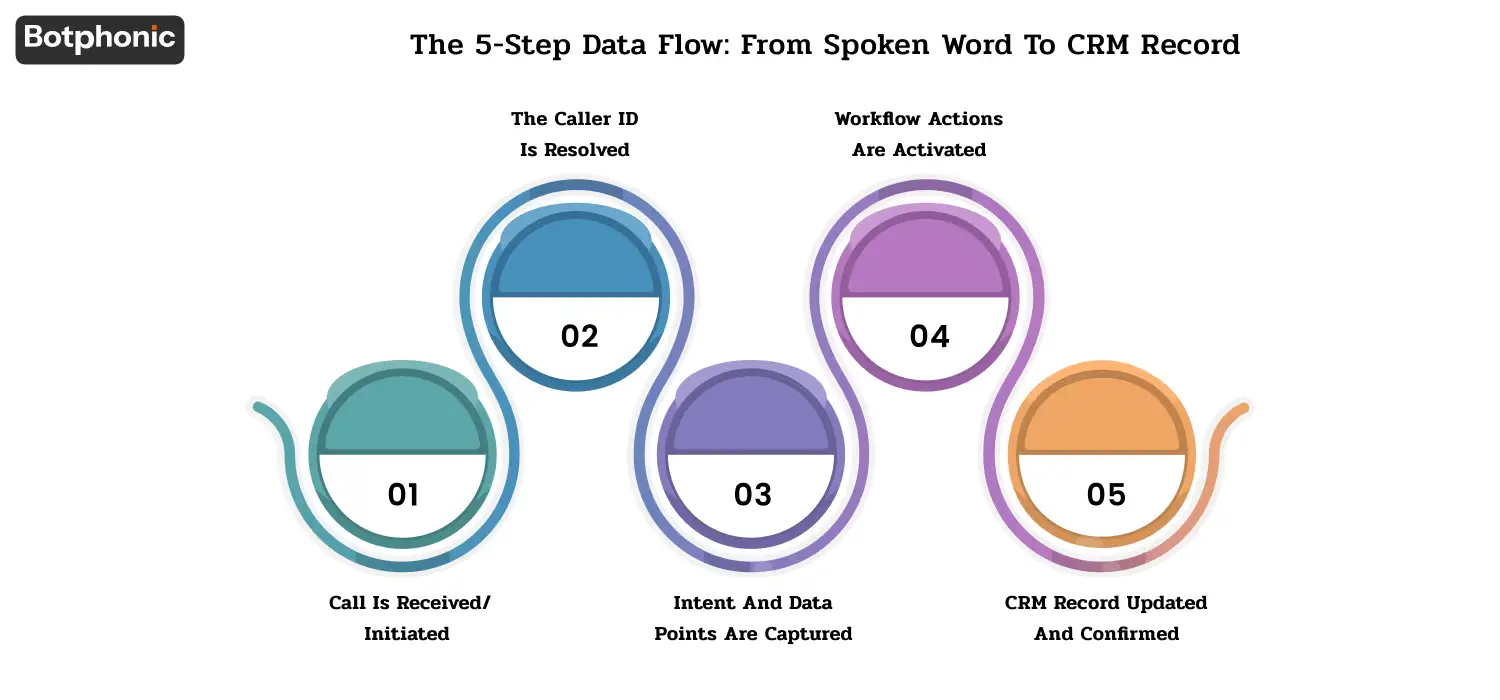 Five-step AI call process from voice conversation to CRM record update and workflow automation.